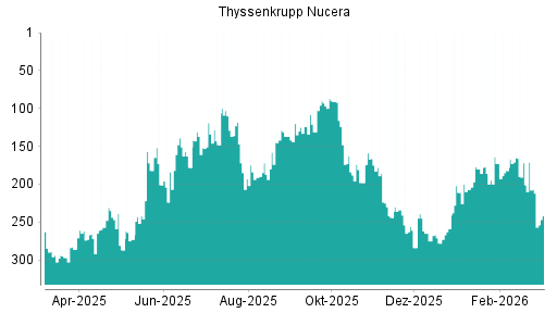 BOTSI®-Advisor Abstufung thyssenkrupp nucera AG von Rang 201 auf ...