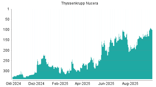 BOTSI®-Advisor Abstufung thyssenkrupp nucera AG von Rang 120 auf ...