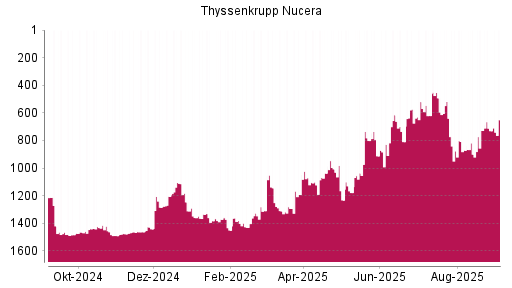 BOTSI®-Advisor Hochstufung thyssenkrupp nucera AG von Rang 1232 auf ...