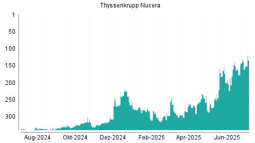 BOTSI®-Advisor Hochstufung thyssenkrupp nucera AG von Rang 137 auf ...