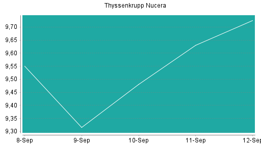 BOTSI®-Advisor Hochstufung thyssenkrupp nucera AG von Rang 145 auf ...