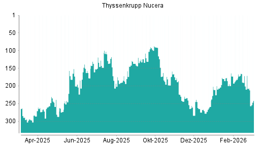 BOTSI®-Advisor Abstufung thyssenkrupp nucera AG von Rang 201 auf ...