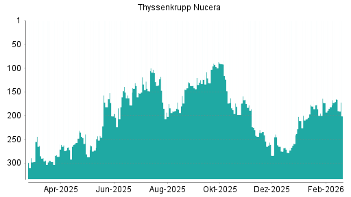 BOTSI®-Advisor Abstufung thyssenkrupp nucera AG von Rang 239 auf ...