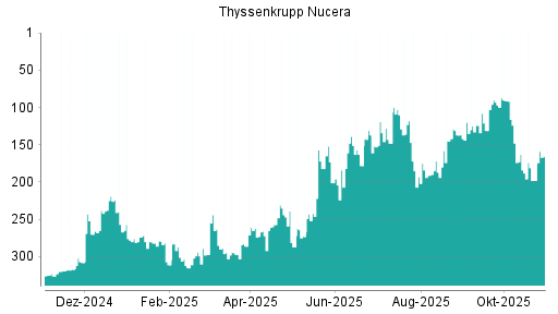 BOTSI®-Advisor Abstufung thyssenkrupp nucera AG von Rang 148 auf ...