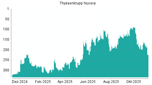 BOTSI®-Advisor Abstufung thyssenkrupp nucera AG von Rang 166 auf ...