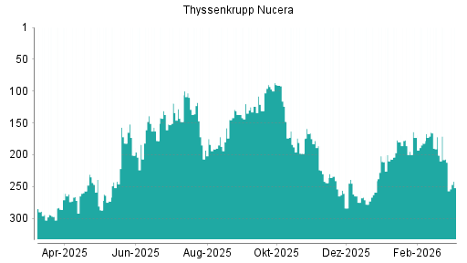 BOTSI®-Advisor Abstufung thyssenkrupp nucera AG von Rang 212 auf ...