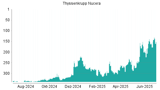 BOTSI®-Advisor Hochstufung thyssenkrupp nucera AG von Rang 178 auf ...