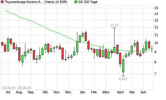 thyssenkrupp nucera AG-Aktie unter 200-Tage-Linie