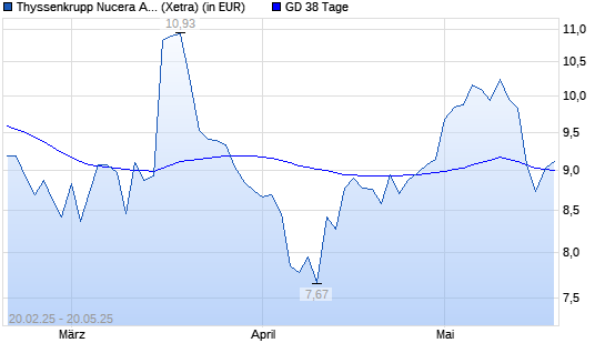 thyssenkrupp nucera AG-Aktie über 38-Tage-Linie