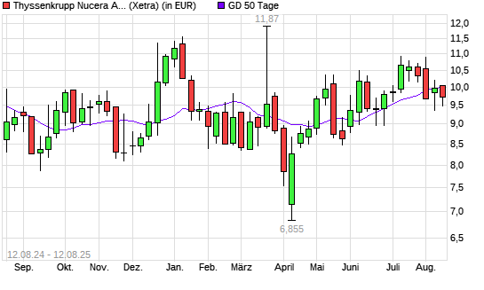 thyssenkrupp nucera AG-Aktie unter 50-Tage-Linie