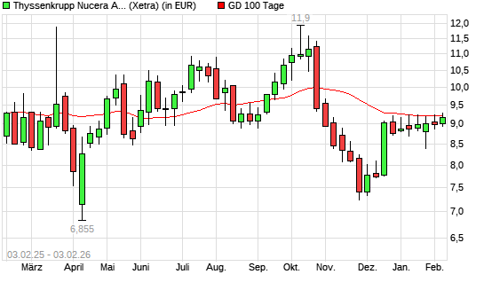 thyssenkrupp nucera AG-Aktie &uuml;ber 100-Tage-Linie