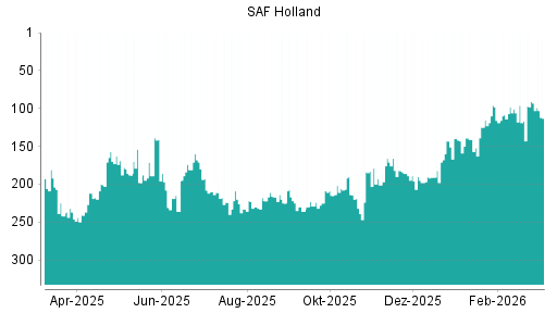 BOTSI®-Advisor Abstufung SAF Holland von Rang 93 auf ...