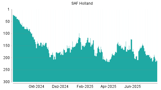 BOTSI®-Advisor Hochstufung SAF Holland von Rang 28 auf Rang 23