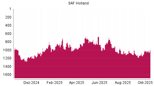 BOTSI®-Advisor Abstufung SAF Holland von Rang 862 auf ... BOTSI®-Advisor Abstufung SAF Holland von Rang 862 auf ...