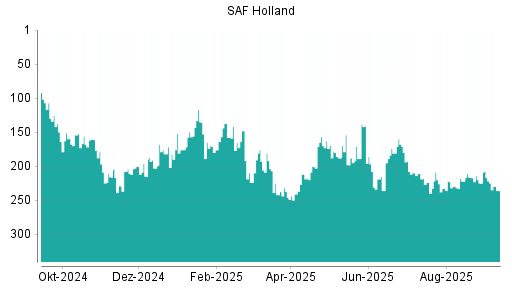 BOTSI®-Advisor Hochstufung SAF Holland von Rang 222 auf ...