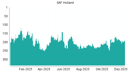 BOTSI®-Advisor belässt SAF Holland weiter auf ...