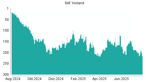 BOTSI®-Advisor Hochstufung SAF Holland von Rang 39 auf Rang 30