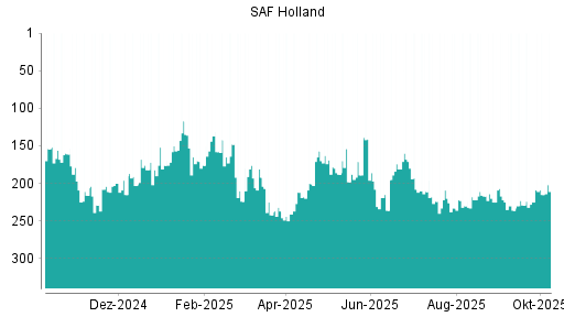 BOTSI®-Advisor Abstufung SAF Holland von Rang 222 auf ...