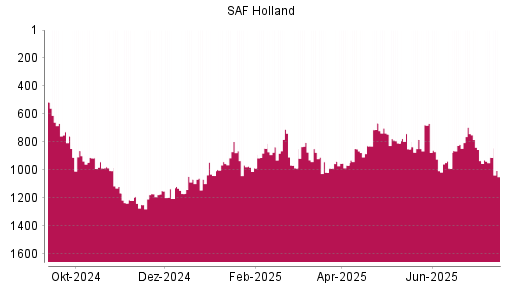 BOTSI®-Advisor Hochstufung SAF Holland von Rang 1248 auf ...