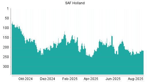 BOTSI®-Advisor Hochstufung SAF Holland von Rang 222 auf ...
