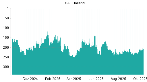 BOTSI®-Advisor Hochstufung SAF Holland von Rang 225 auf ...