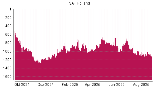 BOTSI®-Advisor Abstufung SAF Holland von Rang 808 auf ...