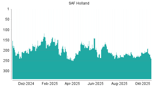 BOTSI®-Advisor Abstufung SAF Holland von Rang 208 auf ...