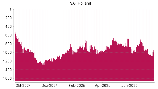 BOTSI®-Advisor Abstufung SAF Holland von Rang 862 auf ...