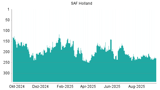 BOTSI®-Advisor Abstufung SAF Holland von Rang 168 auf ...