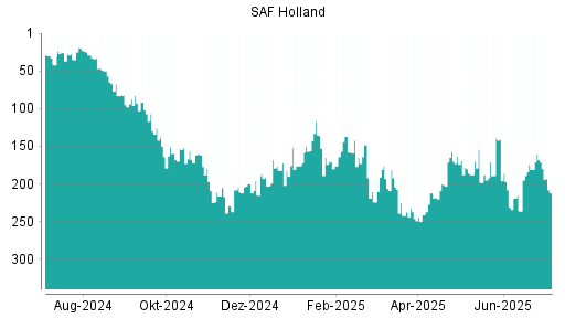 BOTSI®-Advisor Abstufung SAF Holland von Rang 168 auf ...
