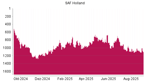 BOTSI®-Advisor Hochstufung SAF Holland von Rang 782 auf ...