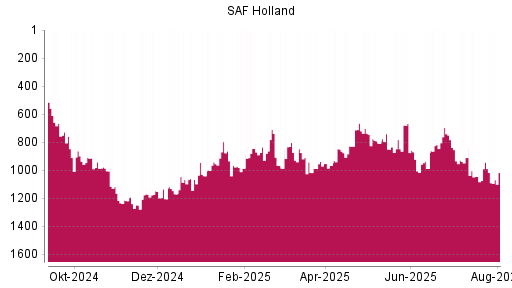 BOTSI®-Advisor Hochstufung SAF Holland von Rang 1169 auf Rang 1148