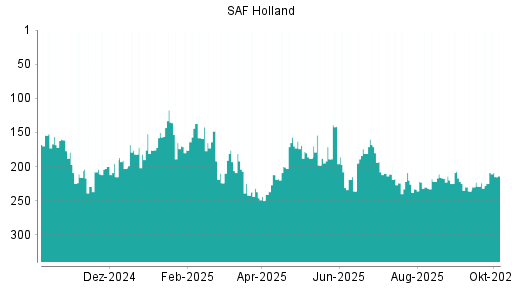 BOTSI®-Advisor Abstufung SAF Holland von Rang 211 auf ...