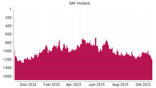BOTSI®-Advisor Hochstufung SAF Holland von Rang 986 auf ...
