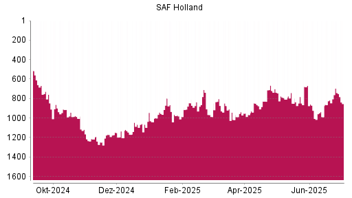 BOTSI®-Advisor Abstufung SAF Holland von Rang 744 auf ...
