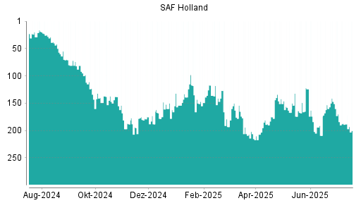 BOTSI®-Advisor Abstufung SAF Holland von Rang 14 auf Rang 15