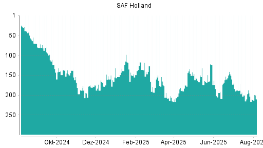 BOTSI®-Advisor Hochstufung SAF Holland von Rang 15 auf Rang 13