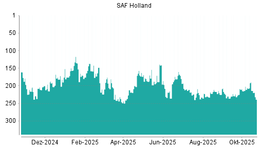 BOTSI®-Advisor Abstufung SAF Holland von Rang 214 auf ...