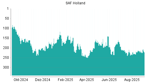 BOTSI®-Advisor Hochstufung SAF Holland von Rang 174 auf ...