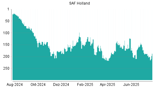 BOTSI®-Advisor Abstufung SAF Holland von Rang 38 auf Rang 41