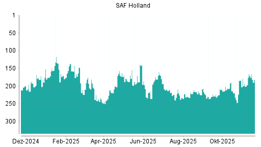 BOTSI®-Advisor Abstufung SAF Holland von Rang 171 auf ...
