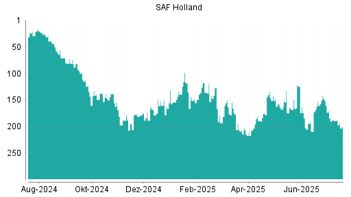 BOTSI®-Advisor Abstufung SAF Holland von Rang 2 auf Rang 3