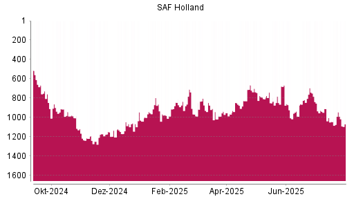 BOTSI®-Advisor Hochstufung SAF Holland von Rang 1204 auf ...