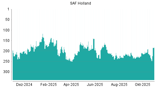 BOTSI®-Advisor Hochstufung SAF Holland von Rang 174 auf ...