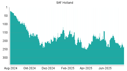 BOTSI®-Advisor Hochstufung SAF Holland von Rang 224 auf ...