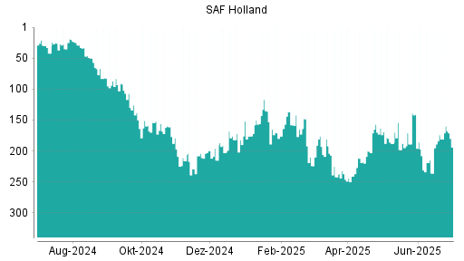 BOTSI®-Advisor Hochstufung SAF Holland von Rang 174 auf ...