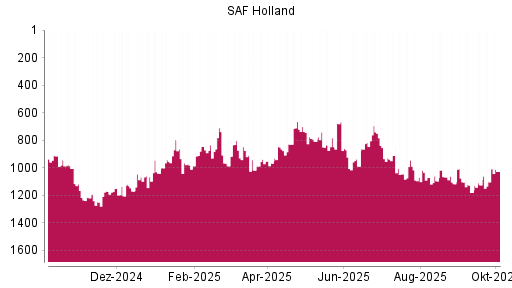 BOTSI®-Advisor Abstufung SAF Holland von Rang 1148 auf Rang 1204