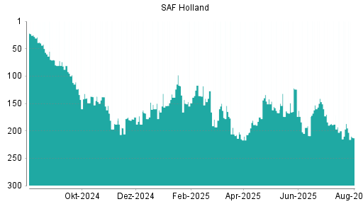 BOTSI®-Advisor Abstufung SAF Holland von Rang 196 auf Rang 197
