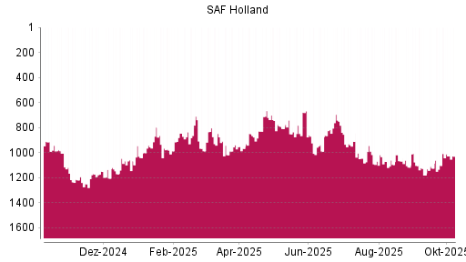 BOTSI®-Advisor Hochstufung SAF Holland von Rang 1204 auf ...