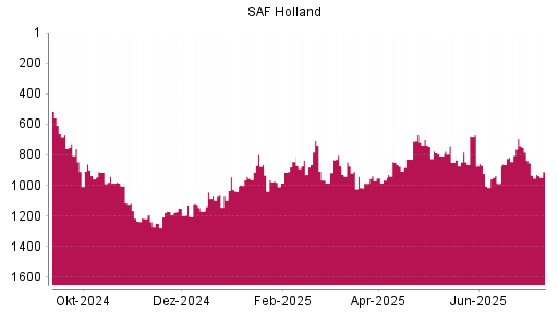 BOTSI®-Advisor Abstufung SAF Holland von Rang 1218 auf ...